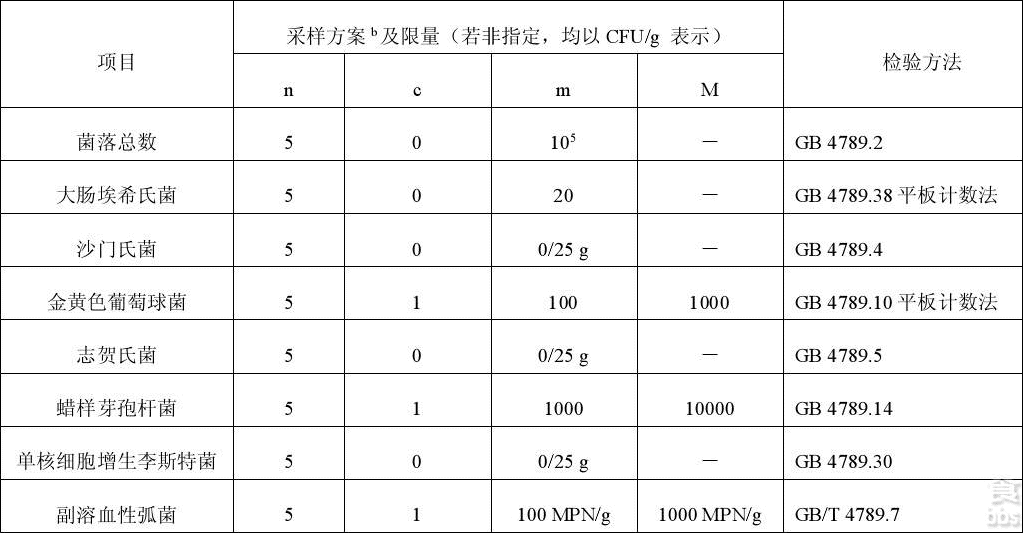 中央厨房产品采用的微生物指标（常用）